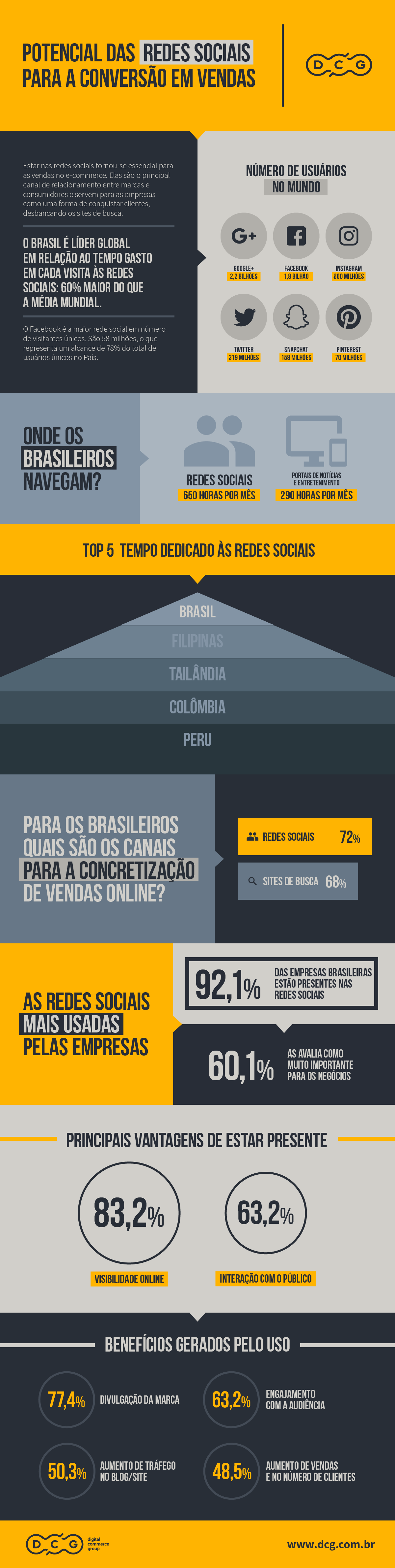 Potencial das redes sociais para a conversão em vendas